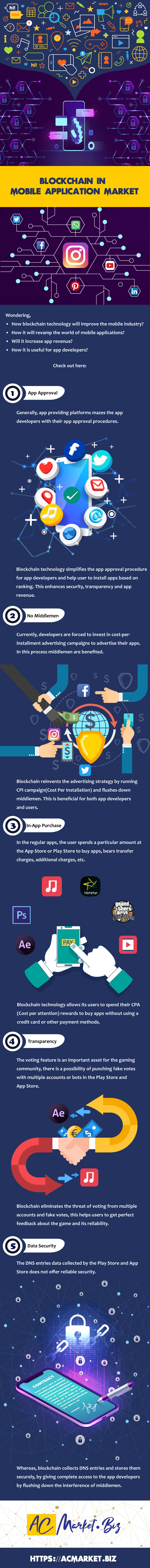 Blockchain In Mobile Application Market