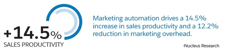 Marketing Automation Increase Sale