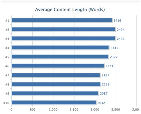 Average Content Length