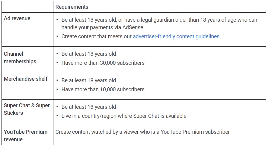 Basic Requirements To Earn Money Through Youtube