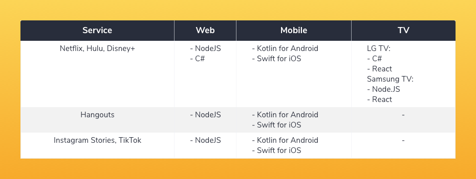 The Tech Stack for Developing a Content Streaming Platform