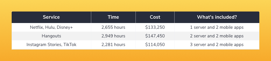 An approximate price of such a platform development is displayed in the chart below.