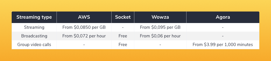 Here are approximate prices for using some popular tools.