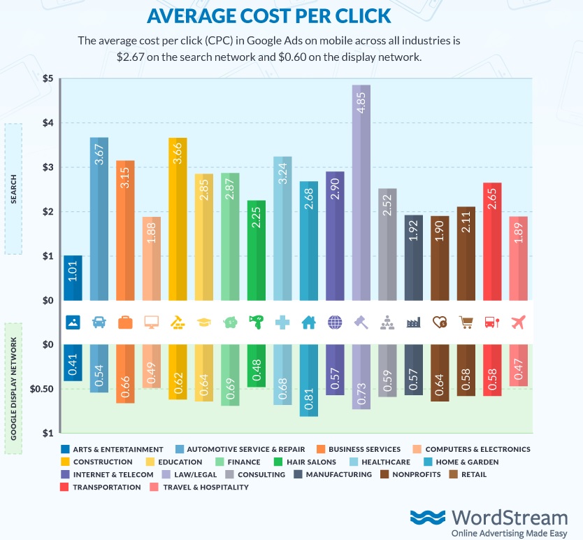 Cost of Hotel Marketing Campaign