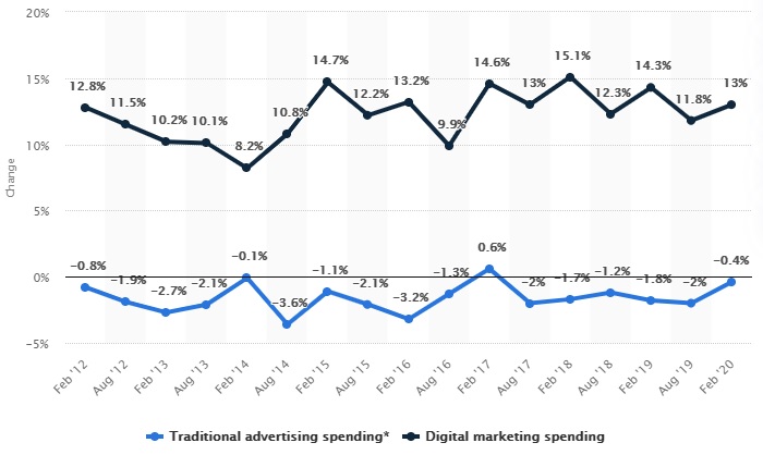 The Future Of Traditional Marketing As Part Of Your Promotional Activities