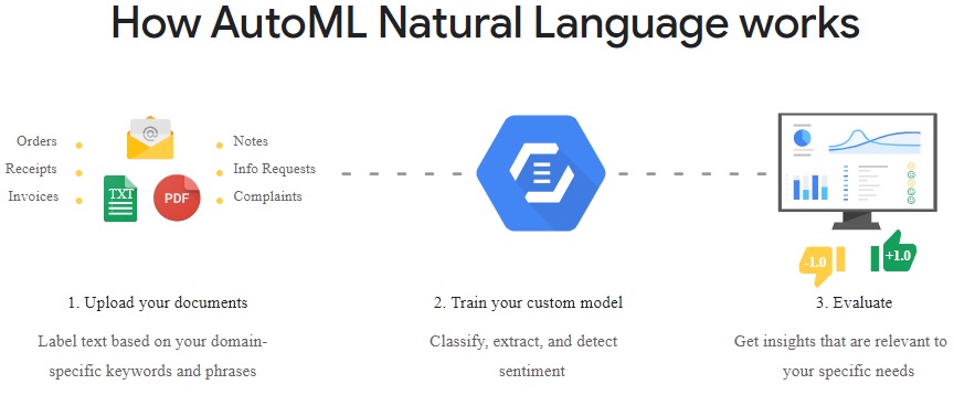 How Natural Language Processing Optimization Works