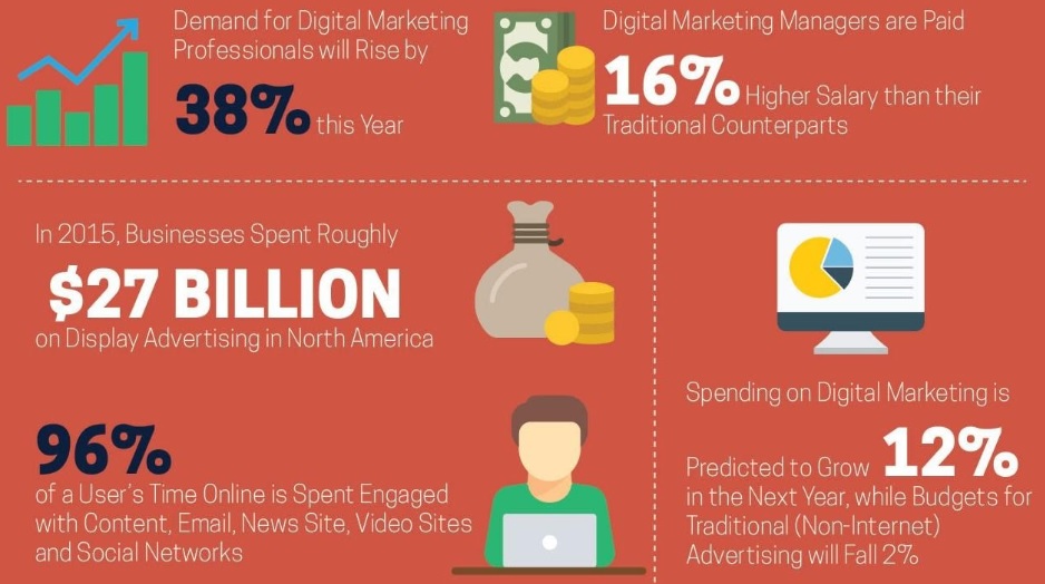 the future of Digital Marketing 2020