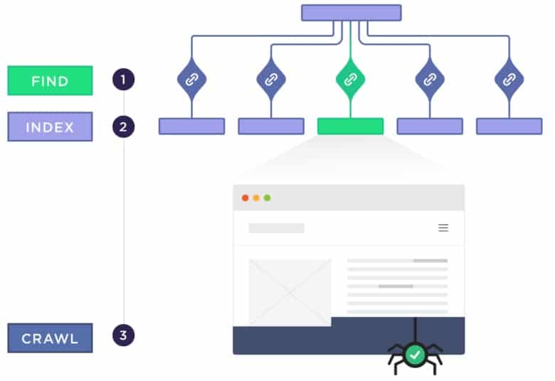 Silo Architecture and Internal Linking 