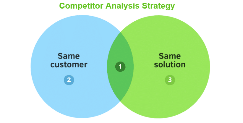 Competitor Analysis Strategies