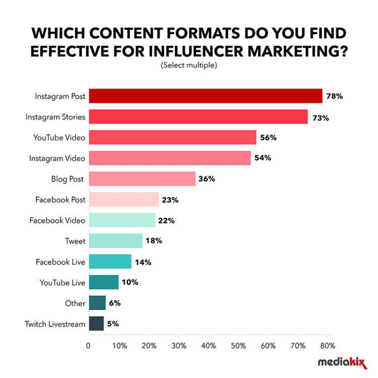 Influence Marketing