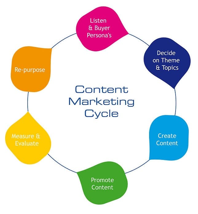 content marketing