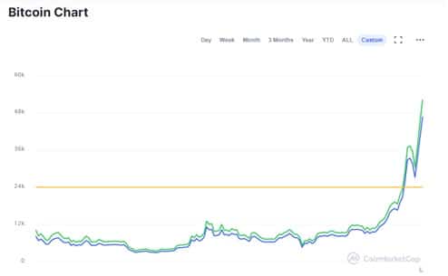 Take a look at the bitcoin price graph of the past couple of years
