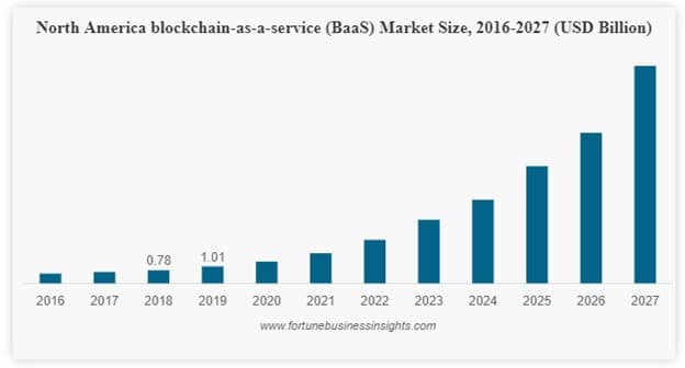 BaaS enables all types of companies to access blockchain technology. For that, they do not need to invest in in-house development.