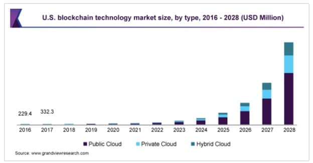 The blockchain technology market size was estimated at USD 3.67b in 2020 worldwide.