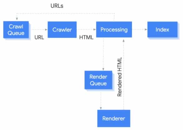 How Googlebot processes JavaScript