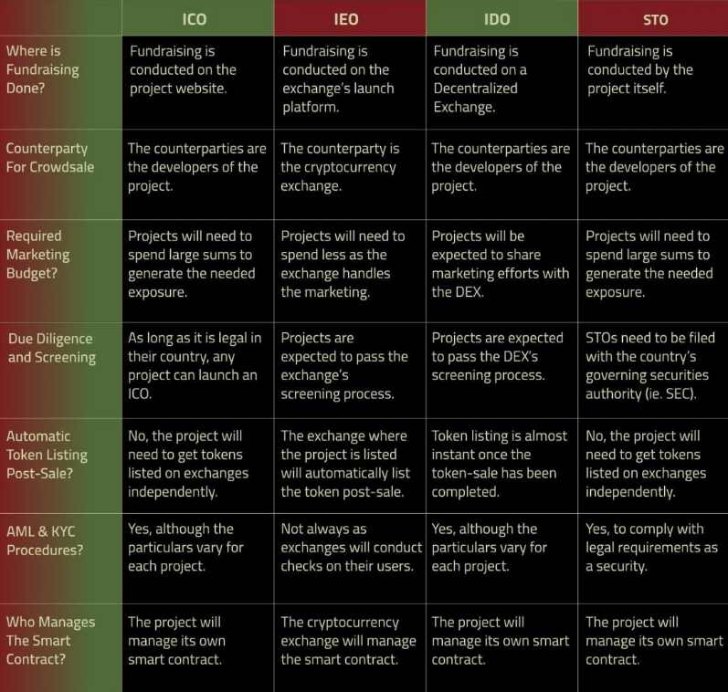 IEOs, ICOs, STOs and Now IDOs