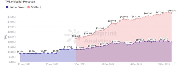 Footprint-Analytics-Protocols-TVL-in-Stellar