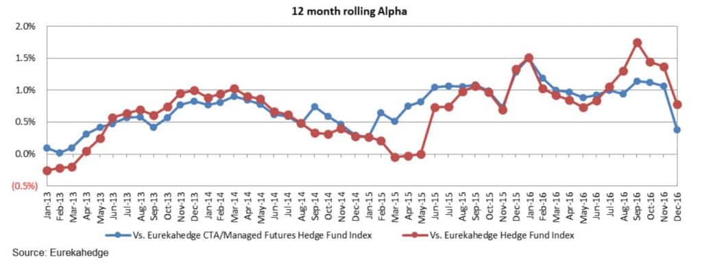 Fund Performance