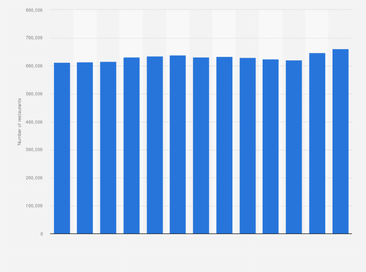  600,000 establishments in the US alone