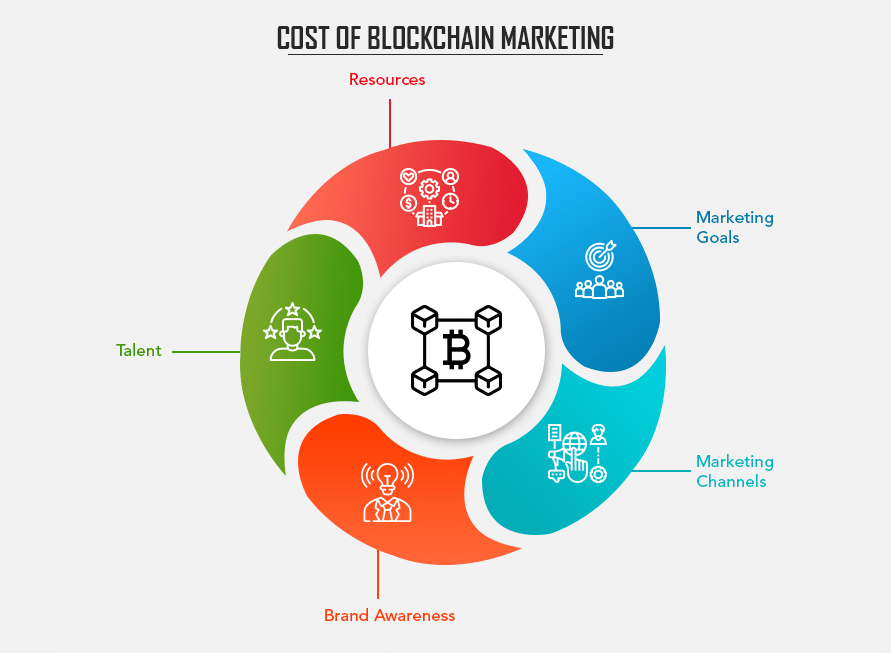 Cost of Blockchain Marketing