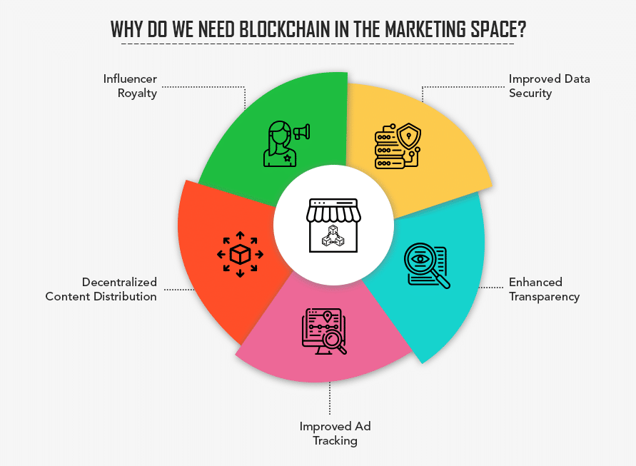 Why Do We Need Blockchain In The Marketing Space?